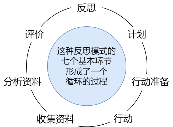 反思性教学过程.png|350