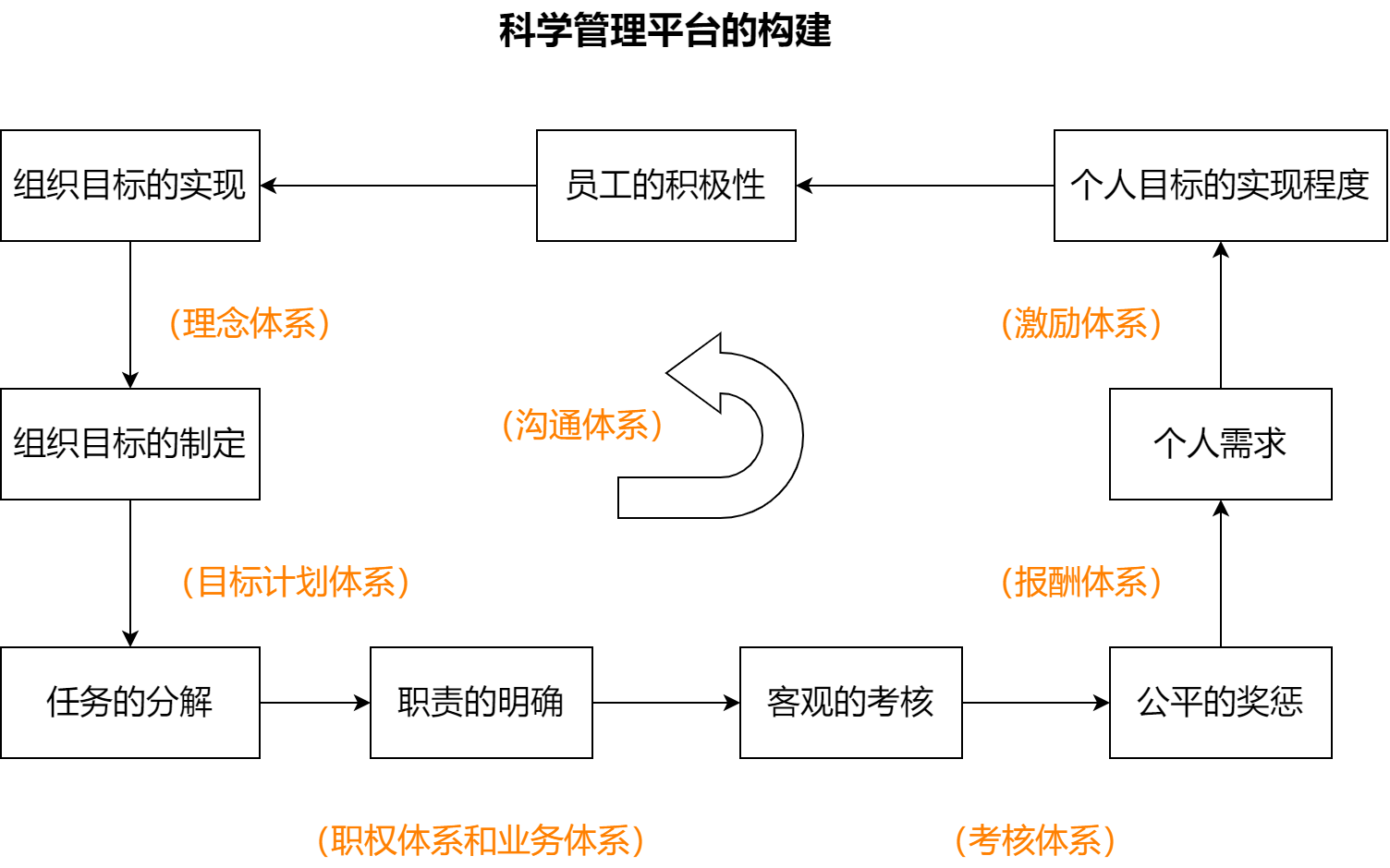 科学管理平台的构建.png