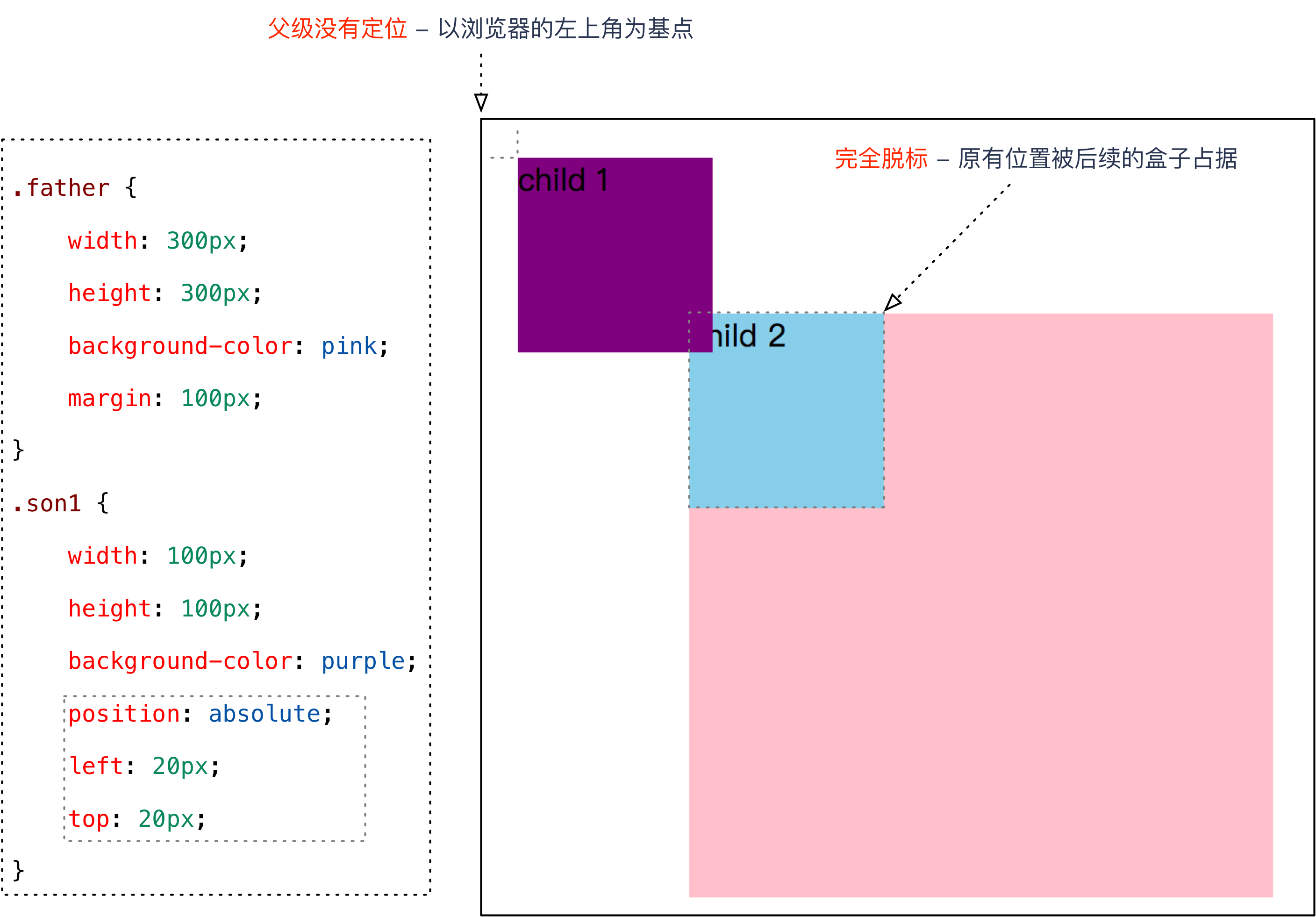 05_绝对定位_父级无定位.png